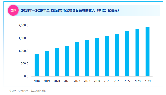 全球食品市场宠物食品领域收入图（25.09.19新闻用图）